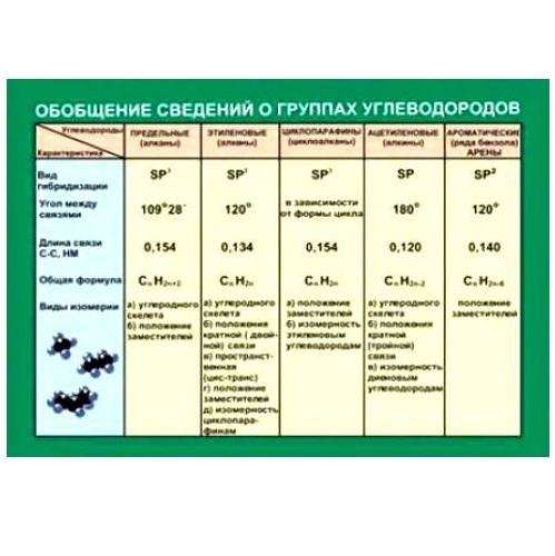 Таблица Обобщение сведений о группах углеводородов 70х100 винил