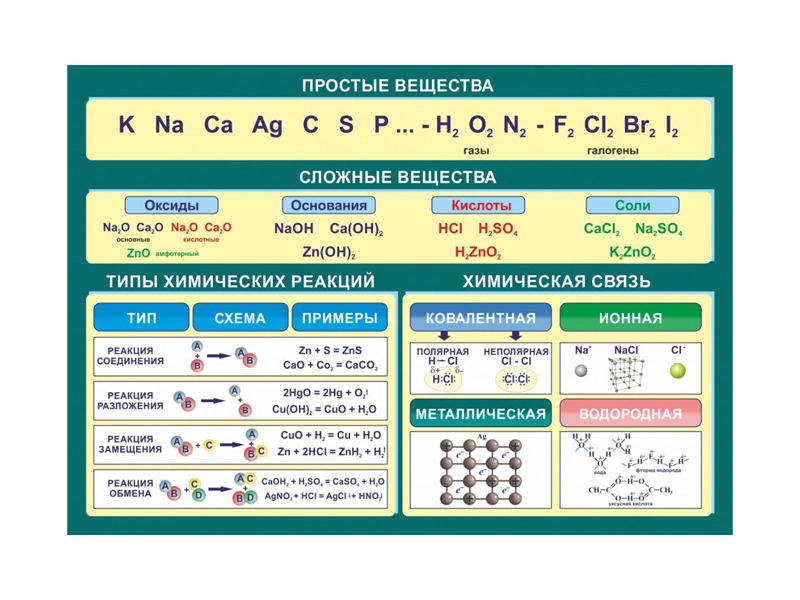 Панель "Простые и сложные вещества" для кабинета