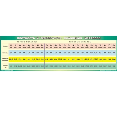 Таблица Плотность и температура плавления металлов 45х200 винил