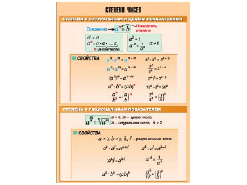 Таблица «Степени чисел» — демонстрация 100 х 140 см