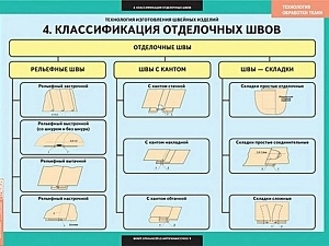Учебный комплект плакатов «Технология швейного производства», 20 шт.