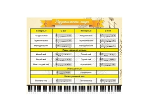 Плакат-стенд "Музыкальные лады" для кабинета