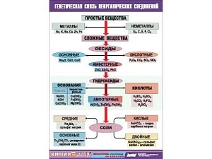 Виниловая таблица «Генетическая связь неорганических соединений» 70х100 см