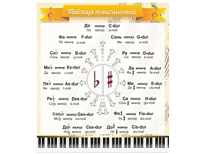 Таблица тональностей — ламинированный стенд