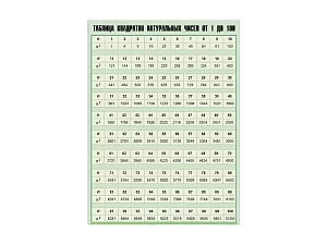 Квадраты натуральных чисел 1–100 — таблица 100x140