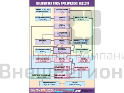 Таблица демонстрационная "Генетическая связь органических веществ", 70х100 см.