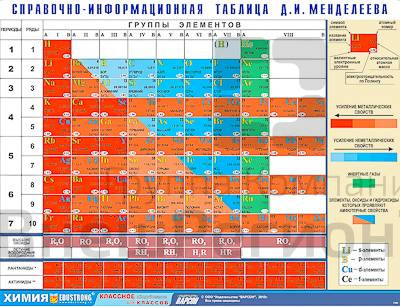 Справочно-информационная таблица Д. И. Менделеева.