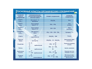 Образовательный стенд — основные классы органических соединений