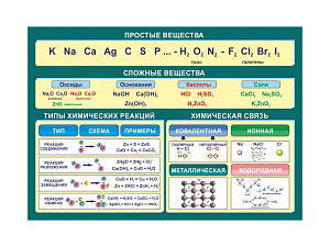 Панель "Простые и сложные вещества" для кабинета