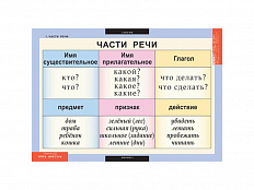 Таблицы "Русский язык 2 класс"