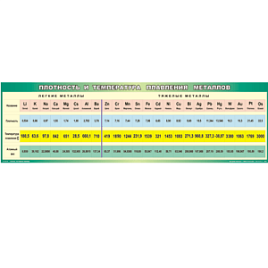 Таблица Плотность и температура плавления металлов 45х200 винил
