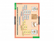 Комплект таблиц "Технология обработки ткани. Материаловедение" 