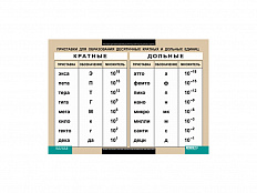 Таблица 100х140 "Приставки для образования десятичных кратных и дольных единиц"