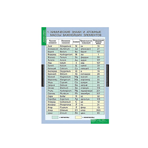 Набор раздаточных таблиц «Строение атома», 8 листов A4