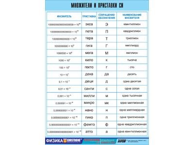 Таблица демонстрационная "Множители и приставки СИ" для класса