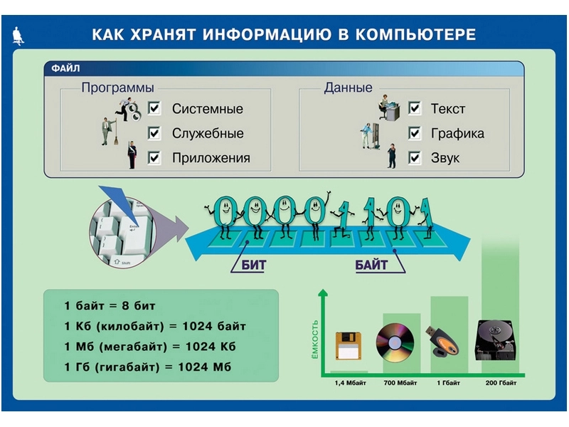 Таблицы демонстрационные Информатика 5-7 класс