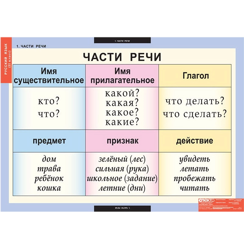 Комплект таблиц Русский язык 2 класс
