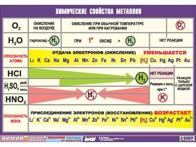 Демонстрационная таблица — химические свойства металлов, 70x100