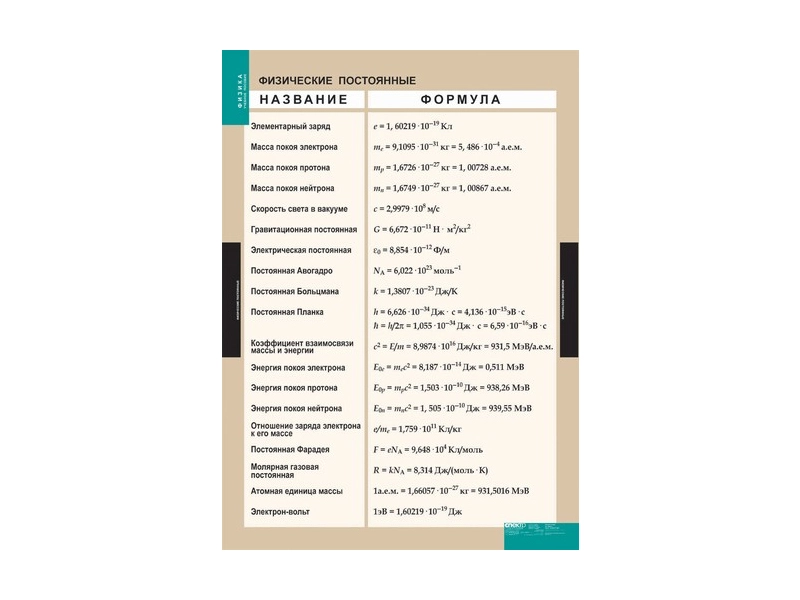 Плакат «Физические постоянные» 100х140 см для кабинета