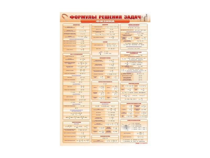 Панель формул для решения задач по физике 69x100 см