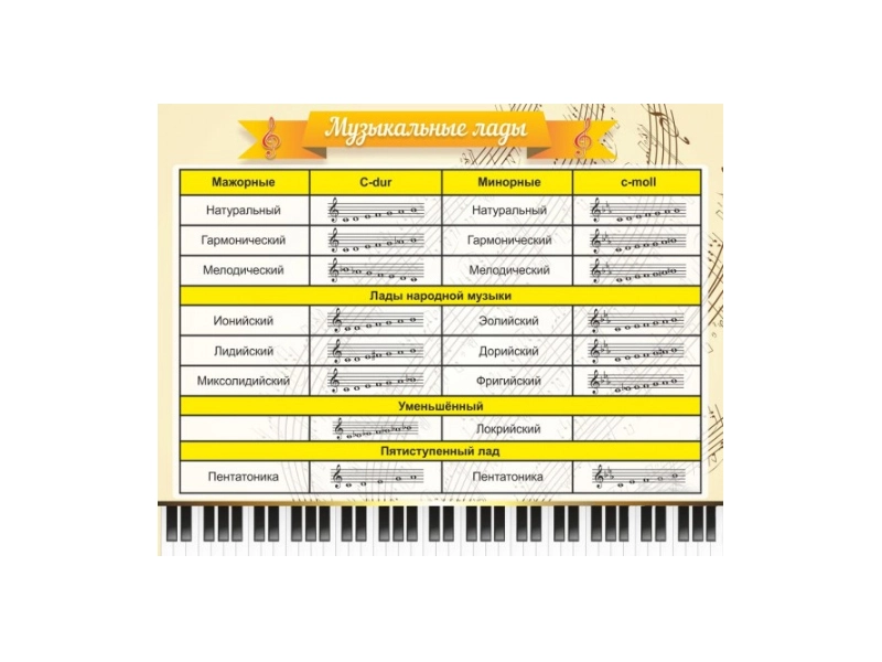 Плакат-стенд "Музыкальные лады" для кабинета
