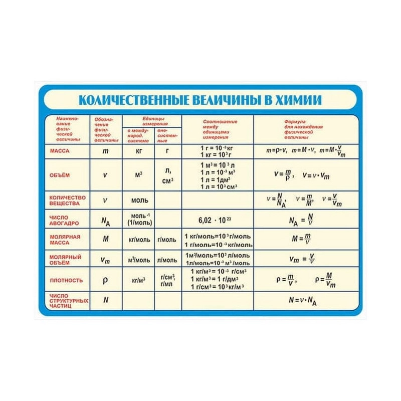 Таблица Количественные величины в химии (винил)