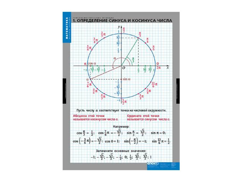 Набор таблиц по тригонометрии — 8 плакатов