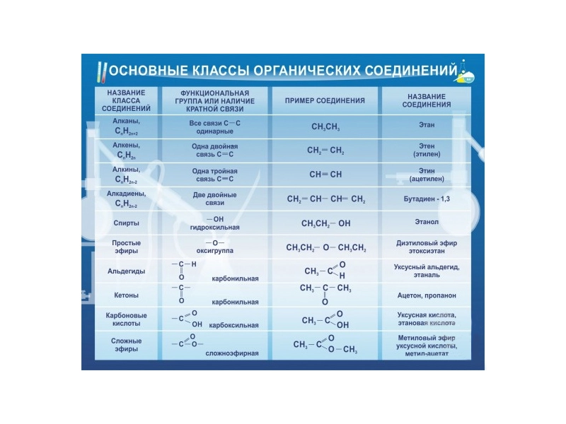 Образовательный стенд — основные классы органических соединений