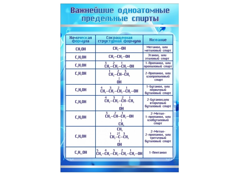 Стенд «Важнейшие одноатомные предельные спирты» — печать 720 dpi