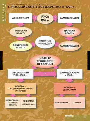 Набор таблиц по истории России (15–16 вв.), 6 шт.
