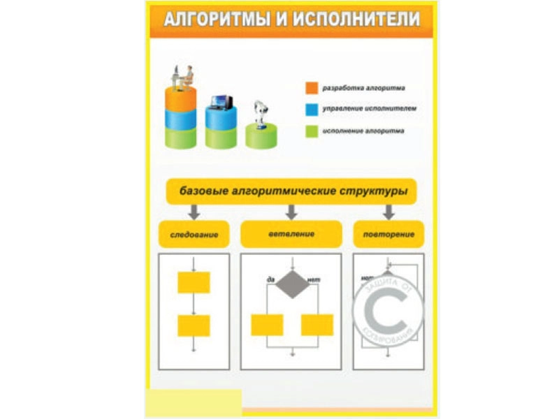 Учебный плакат Алгоритмы и исполнители 100 х 70 см
