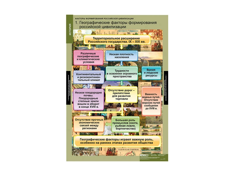 Комплект плакатов «Факторы российской цивилизации», 6 листов