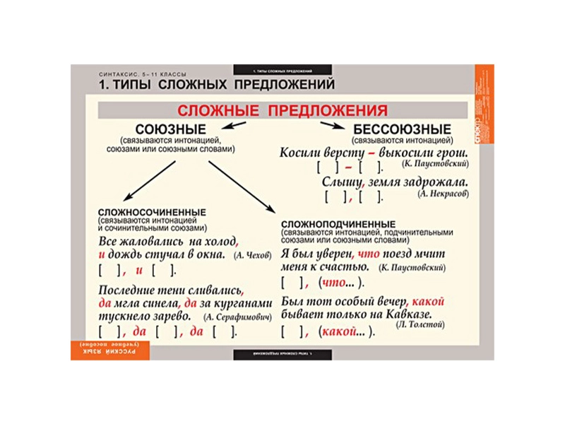 Стендовые таблицы «Синтаксис» для 5–11 классов (68х98 см)