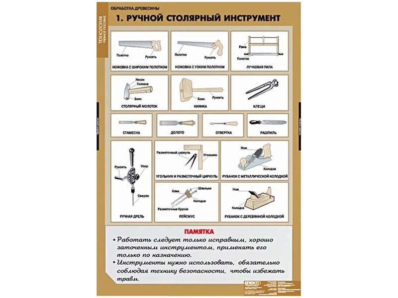 Набор таблиц «Технология обработки древесины» — 11 плакатов