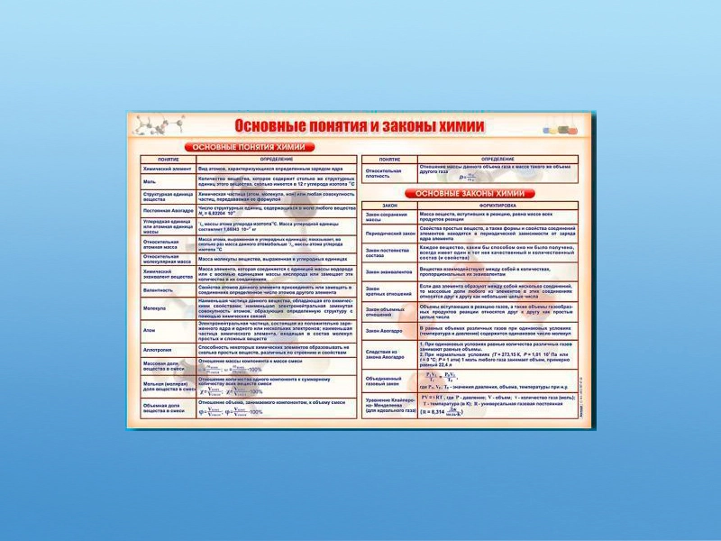 Стенд Основные понятия и законы химии — учебный плакат