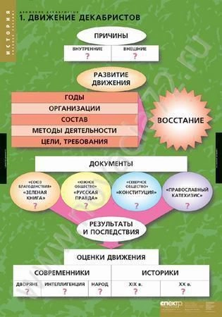 Таблицы демонстрационные «Движение декабристов»