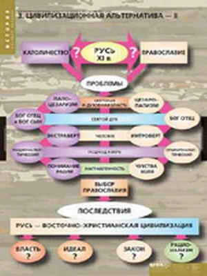Набор плакатов «Цивилизационные альтернативы в истории России», 10 панелей