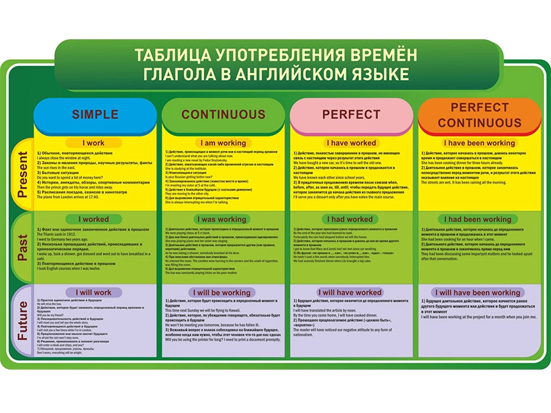 Плакат: Времена глагола 1 х 0,6 м