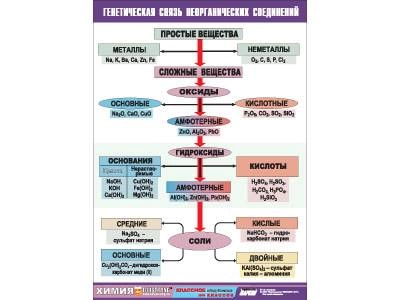 Виниловая таблица «Генетическая связь неорганических соединений» 70х100 см