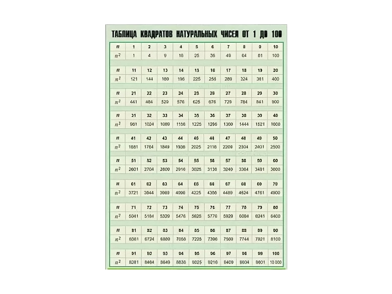 Квадраты натуральных чисел 1–100 — таблица 100x140