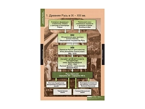 Обобщающие таблицы по истории России, 68×98 см