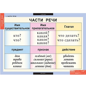 Комплект таблиц Русский язык 2 класс