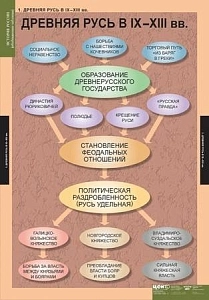 Комплект таблиц «История России» — 9 плакатов 68×98 см