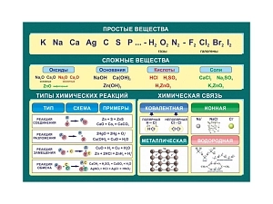 Панель "Простые и сложные вещества" для кабинета