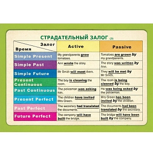 Таблицы демонстрационные Страдательный залог. Сложное дополнение. Косвенная речь (английский язык)