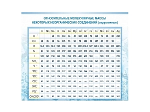 Учебный плакат «Относительные молекулярные массы»