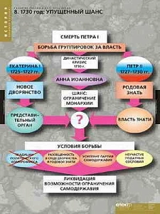Набор демонстрационных таблиц «Развитие России» — 8 шт.