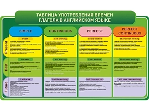 Плакат: Времена глагола 1 х 0,6 м