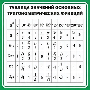 Стенд «Таблица значений основных тригонометрических функций» (100х100 см)