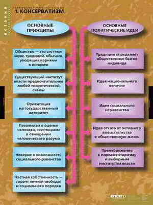Таблицы демонстрационные "Политические течения 18-19 вв.", 68х98 см, 8 шт..